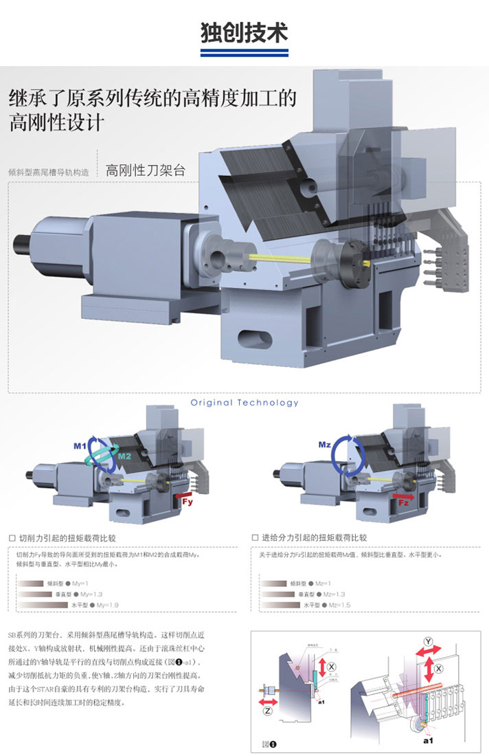 斯大走心機(jī)獨(dú)創(chuàng)燕尾槽導(dǎo)軌構(gòu)造技術(shù)